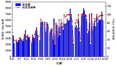 3-宜兴3  概念厂日发电量与水区能源自给率图.jpg