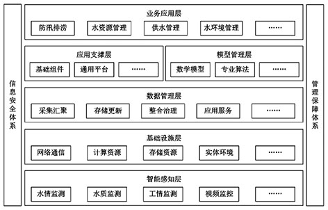 3-智慧水务建设状况  图1  城市智慧水务总体框架图.jpg