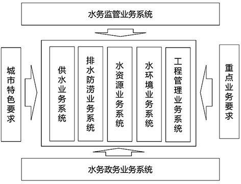 3-智慧水务建设状况  图2  智慧水务主要应用业务体系.jpg