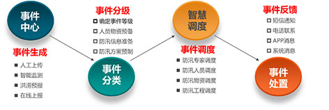 3-智慧水务建设状况  图7  以事件为中心的城市洪涝智慧调度模式示意图.jpg