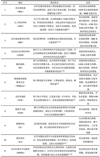 3-机器学习在污水处理系统中的应用   表1.jpg