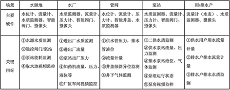 3-物联网  表  水务物联网主要硬件及关键指标一览表.jpg