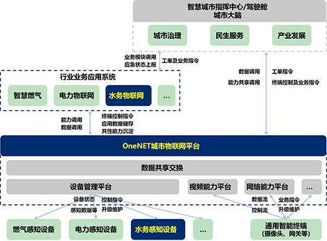 3-物联网  图2 城市物联网与水务物联网的业务定位.jpg