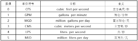 3-1  表2 流量单位代码对应关系.png