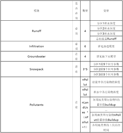 3-1  表3 热启动文件中子汇水区径流变量编译顺序及格式.png