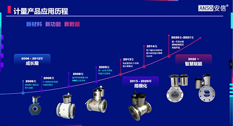 3-1计量体系5  计量产品应用历程.png