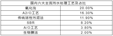 3-2污水处理主流工艺2    国内六大主流污水处理工艺.jpg