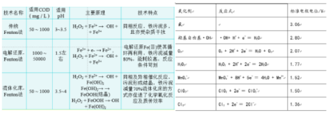 3-1  污水处理高级氧化1.png
