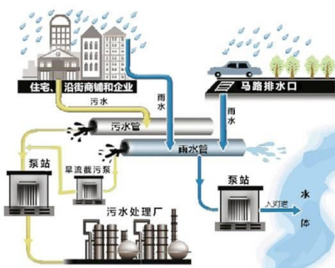 3-3浅谈城市排水系统1.png