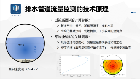 3-排水管道流量监测5.png