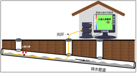 3-1雨水管网混接1.png