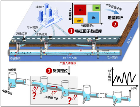 3-1雨水管网混接6.png