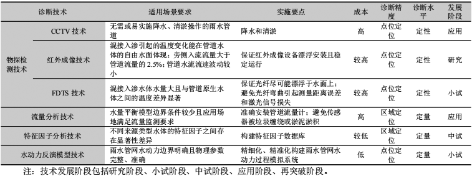 3-1雨水管网混接7.png