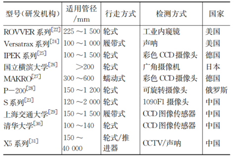 3-城市排水管道运维机器人   表2.png