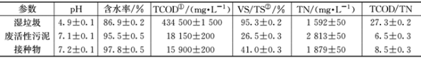 3-城镇湿垃圾   表1.png