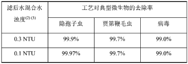 3-2饮用水水质指标及处理技术科普  表1.png