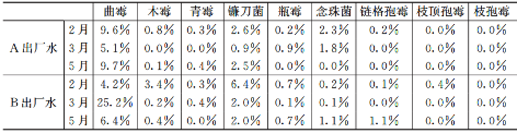 3-1城市供水系统中真菌群落赋存规律解析   表.png