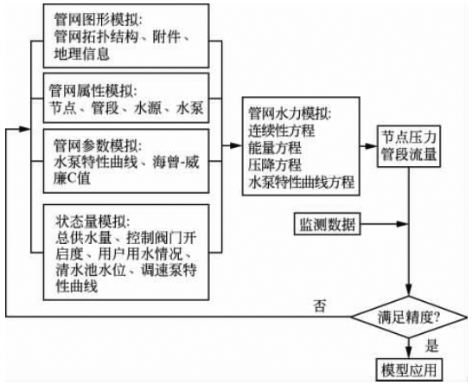 1709710440130717.png 3-供水管网水力模型的建立与应用 图1.png