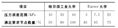 1709710681126457.png 3-供水管网水力模型的建立与应用 表1.png