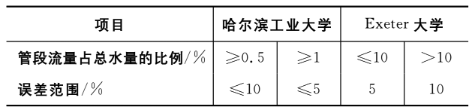 1709710695751205.png 3-供水管网水力模型的建立与应用 表2.png