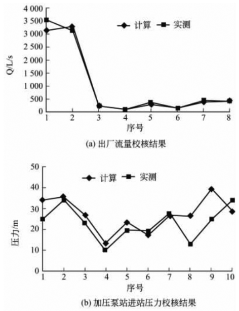 1709710721108362.png 3-供水管网水力模型的建立与应用 图4a.png