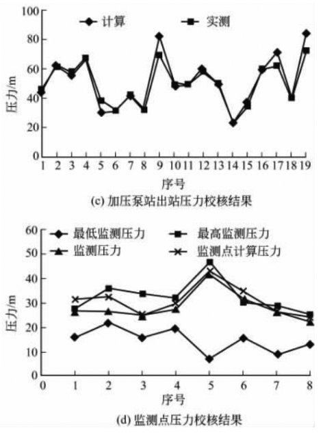1709710740953670.png 3-供水管网水力模型的建立与应用 图4b.png