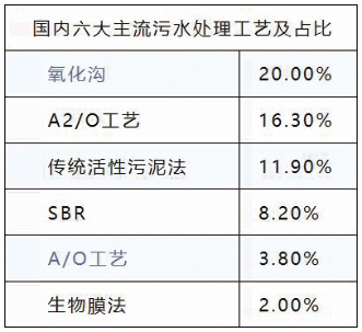 3-3深度剖析！国内六大污水处理工艺2.jpg