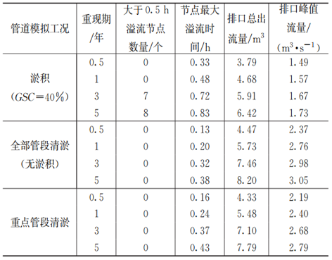 3-2北排经验   表3.png