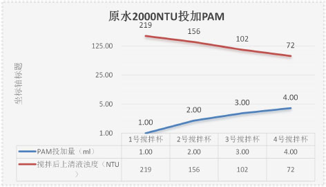 3-2利用聚氯化铝和PAM进行高浊度原水混凝搅拌试验   表2.jpg