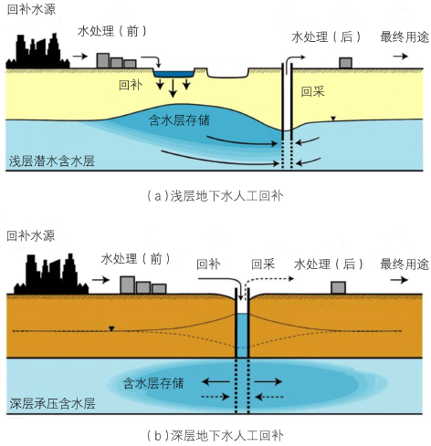 3-1深层地下水人工回补2.png