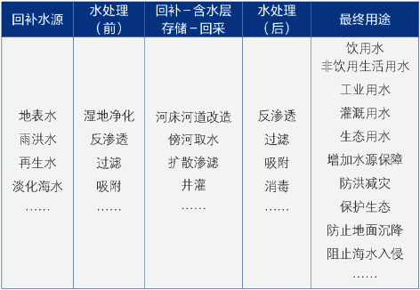 3-1深层地下水人工回补3.png