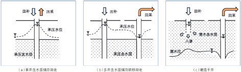 3-1深层地下水人工回补4.png