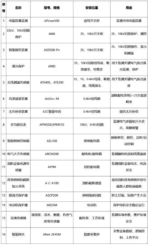 3-浅谈智慧水务配电  表1.jpg