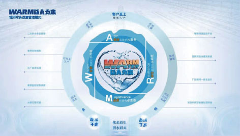 1-上海  “WARM”城市水务质量管理模式.jpg