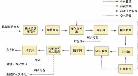 3-1污水厂全流程臭气  图1.jpg