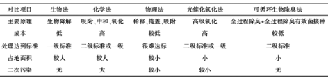 3-1污水厂全流程臭气  表1.png
