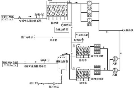 3-1污水厂全流程臭气  图2.jpg