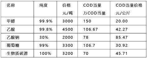 3-碳源选择指南  表1.jpg