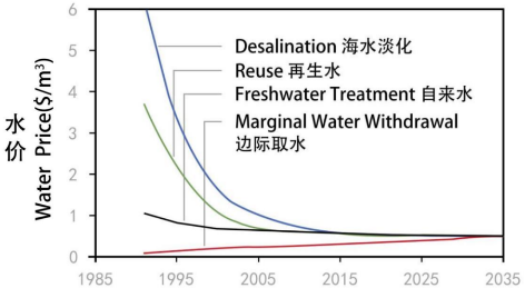 3-1如何看待海水淡化2.png