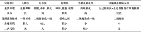 3-2全流程臭气治理  表1.png
