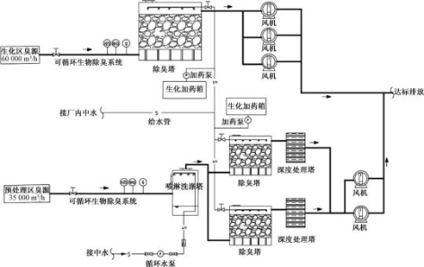 3-2全流程臭气治理  图2.jpg