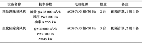 3-2全流程臭气治理  表3.png