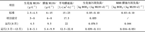 3-某地下污水厂MBR膜  表2.jpg
