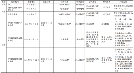 3-1城镇污水处理厂碳排放核算标准  表1.png
