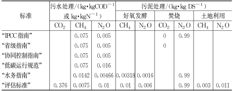3-1城镇污水处理厂碳排放核算标准  表2.png