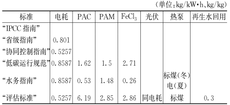 3-1城镇污水处理厂碳排放核算标准  表3.png