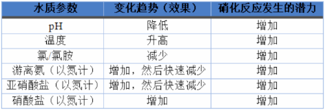 3-生产运行需要了解的自来水常规处理工艺  表1.png