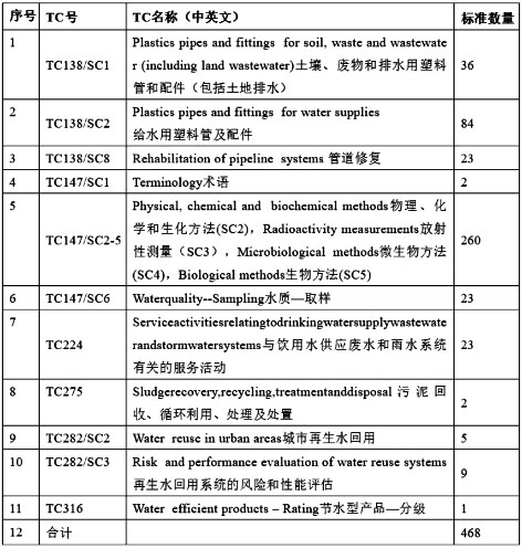 3-1我国城镇给排水  表3.jpg