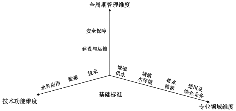 3-城镇智慧水务标准体系建设3.png