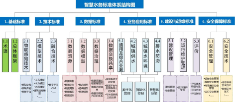 3-城镇智慧水务标准体系建设4.png